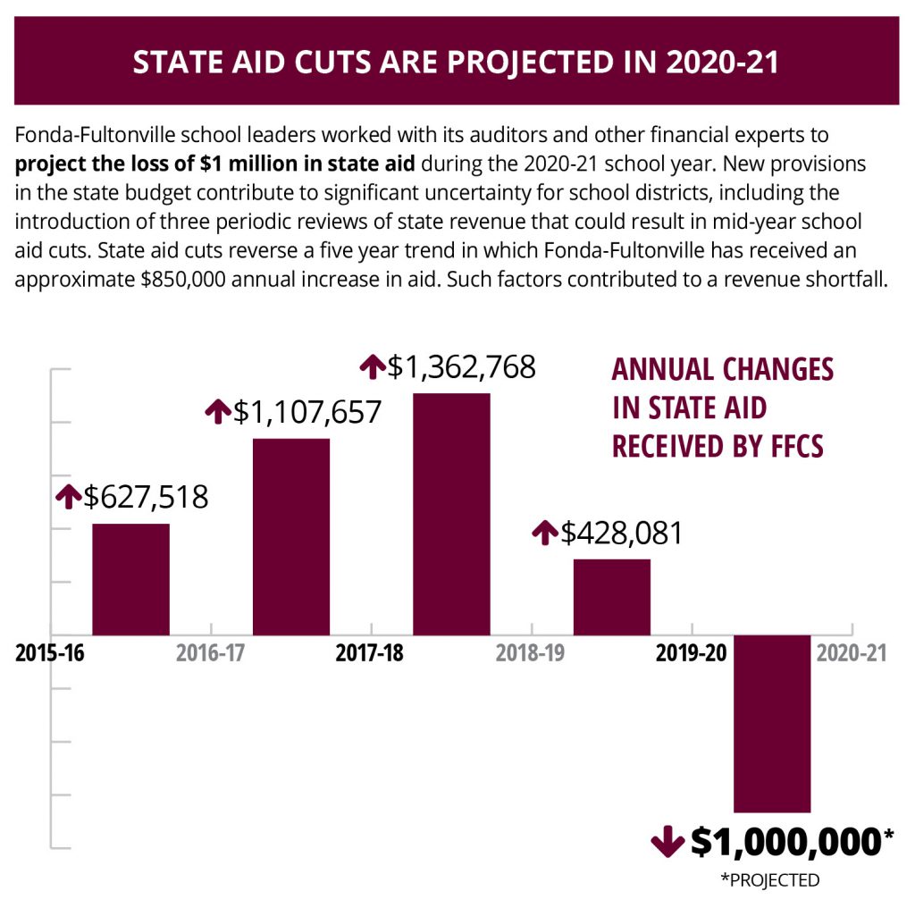 Bar chart showing annual increases in state aid from 2015-2019 with declining aid beginning in the fiscal year 2018-19, ending in a $1 million reduction in aid for 2020-21.